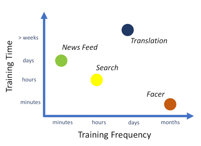 Training time over frequency