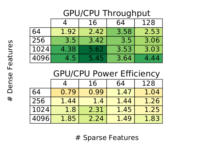 Efficiency ratio between GPU and CPU