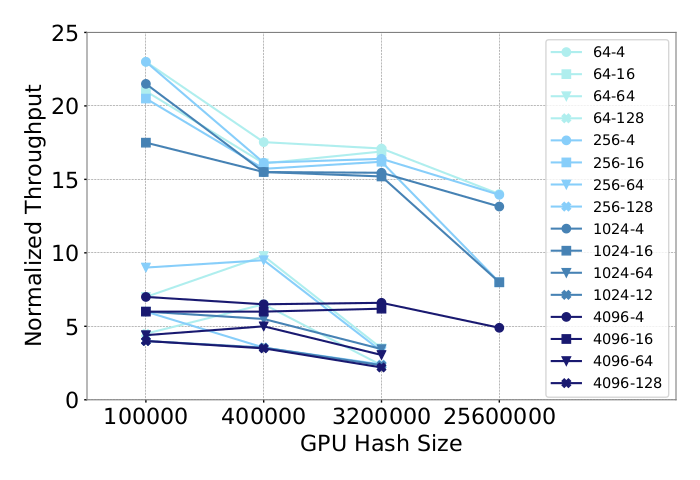 Throughput of GPU over hash size