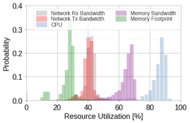 Resource utilization distribution